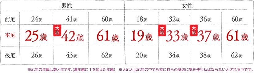 厄年早見表